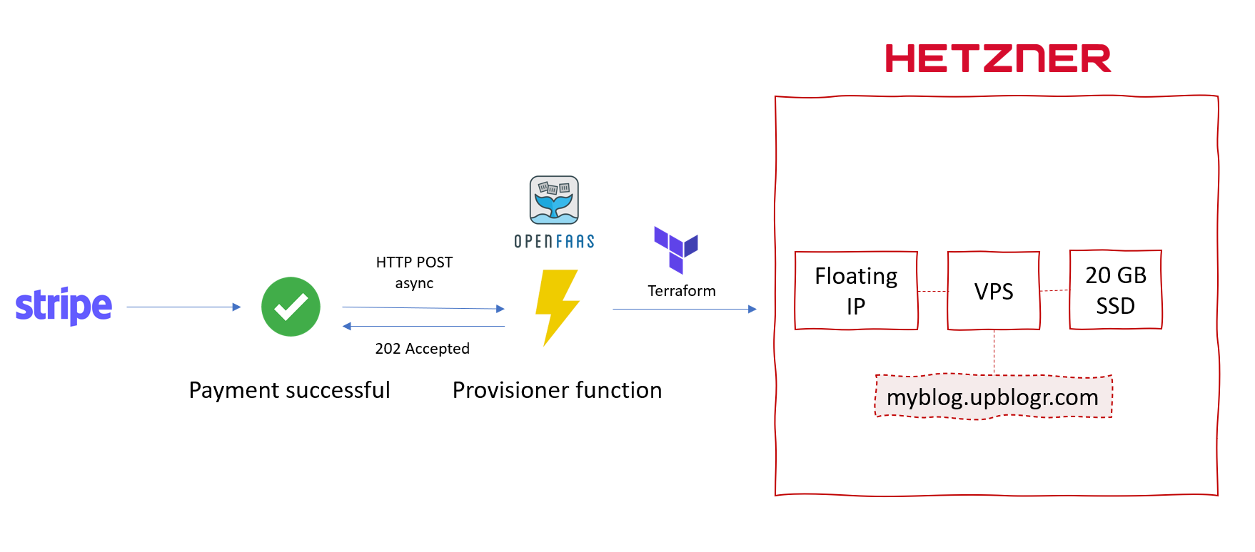 How I built my first SaaS with OpenFaaS