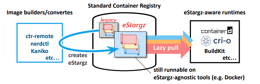 Reducing container pull time with eStargz lazy-pulling