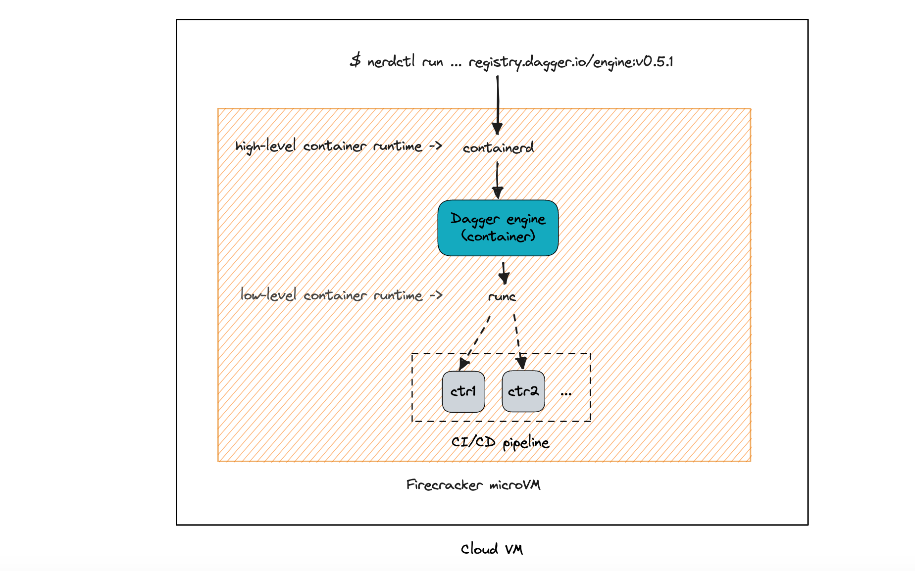 Exploring Firecracker MicroVMs for Multi-Tenant Dagger CI/CD Pipelines