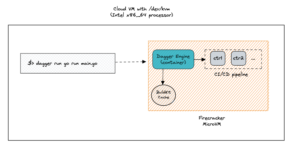 Exploring Firecracker MicroVMs for Multi-Tenant Dagger CI/CD Pipelines