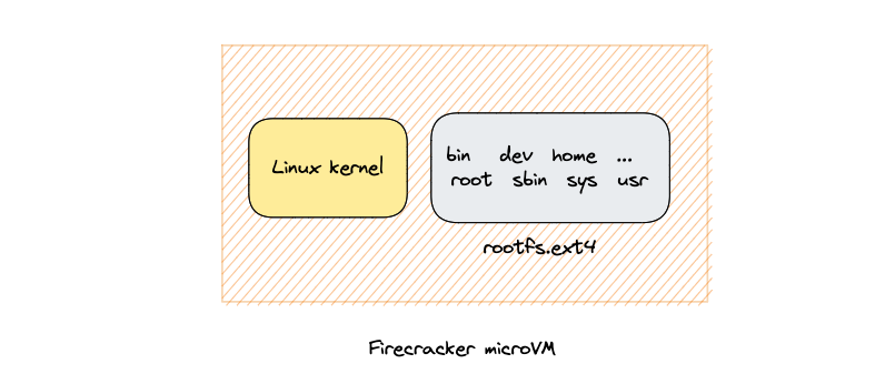 Exploring Firecracker MicroVMs for Multi-Tenant Dagger CI/CD Pipelines