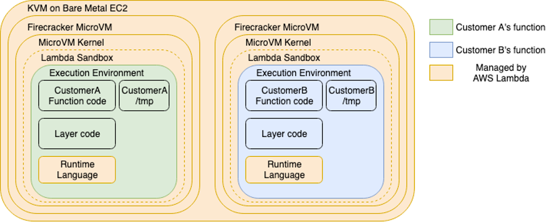 Exploring Firecracker MicroVMs for Multi-Tenant Dagger CI/CD Pipelines