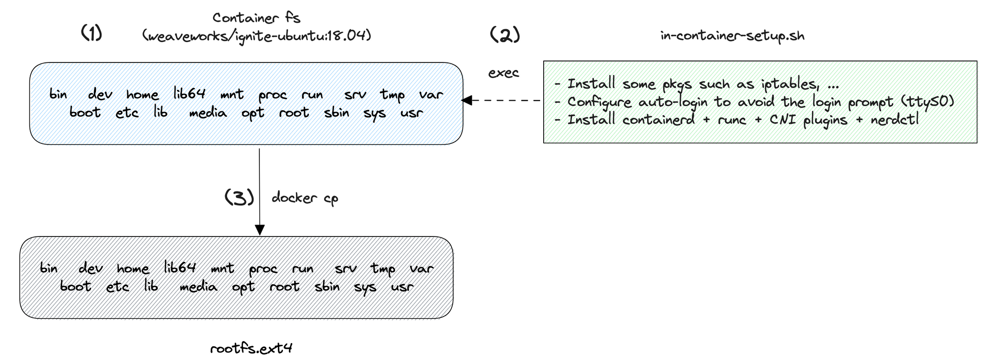 Exploring Firecracker MicroVMs for Multi-Tenant Dagger CI/CD Pipelines