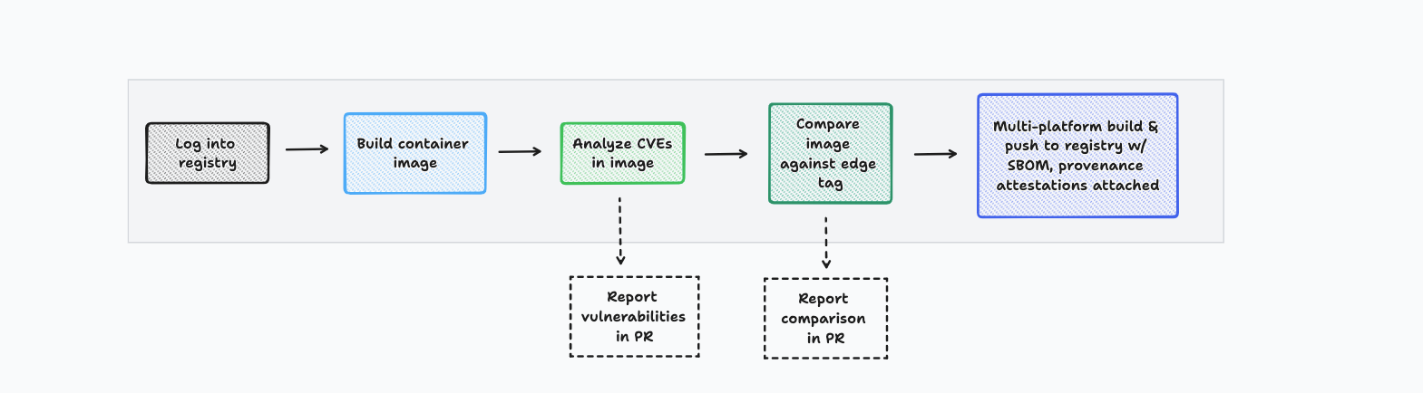 Enhancing Your GitHub Workflow with Docker Scout