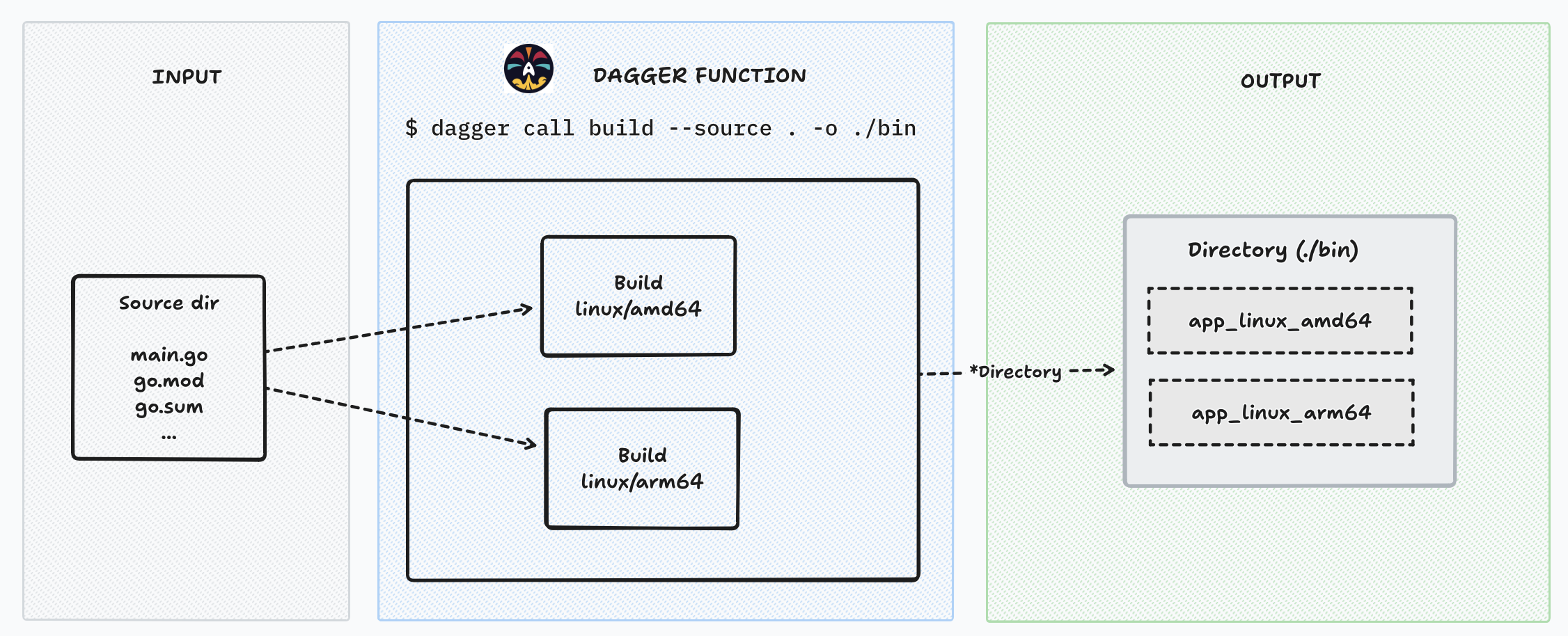 Building a Dagger Module to standardize the CI pipeline of my Go projects