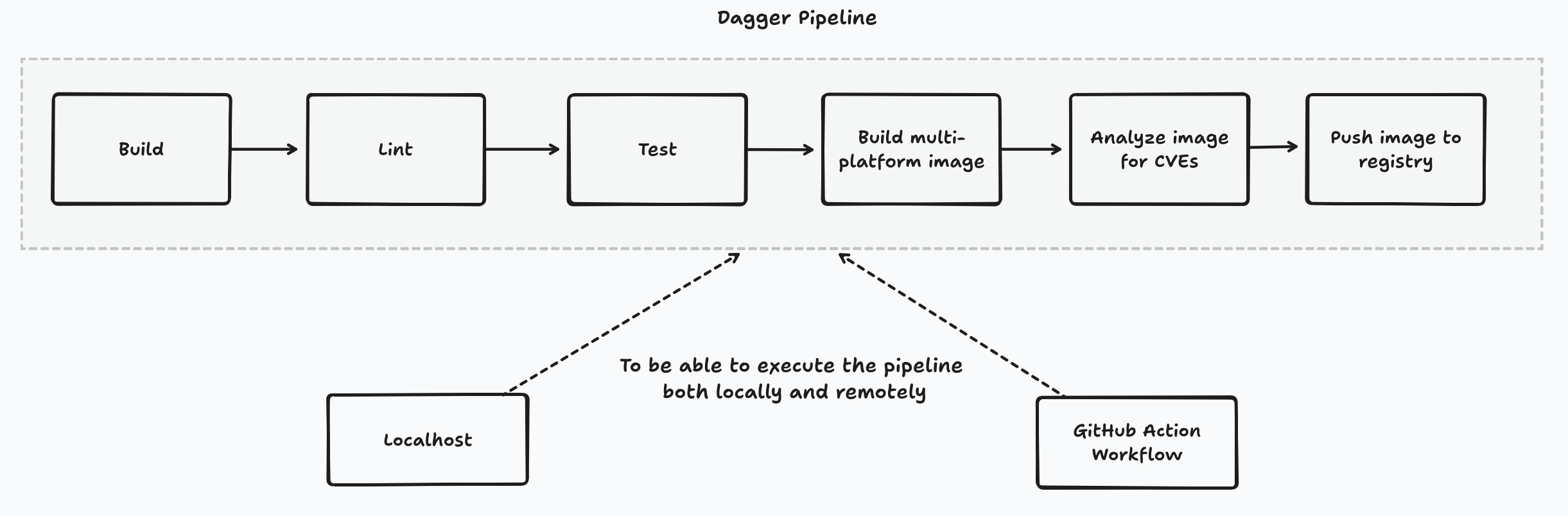 Building a Dagger Module to standardize the CI pipeline of my Go projects